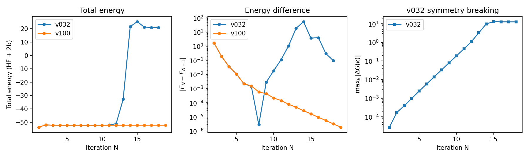 Three-panel convergence comparison for black phosphorus. In v0.3.2 the total energy diverges as symmetry-breaking error grows, while v1.0.0 remains stable and converges.